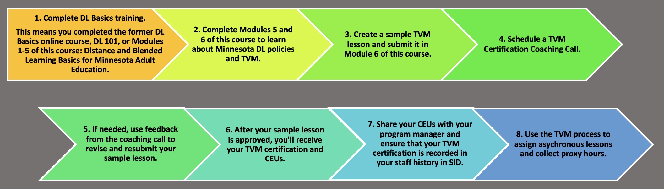 Image showing TVM Certification steps