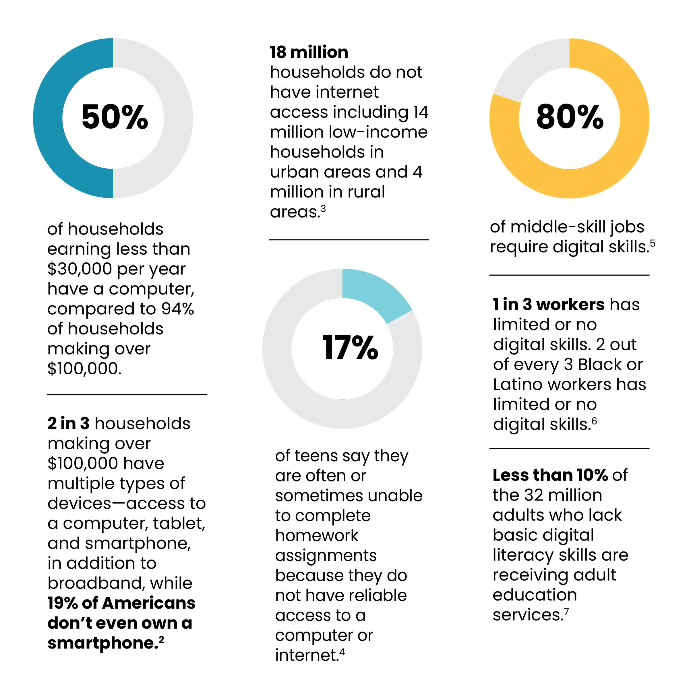 Digital equity facts