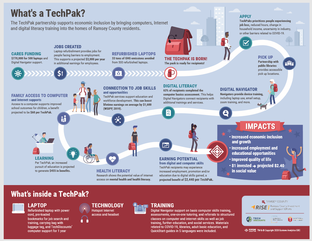 TechPak journey