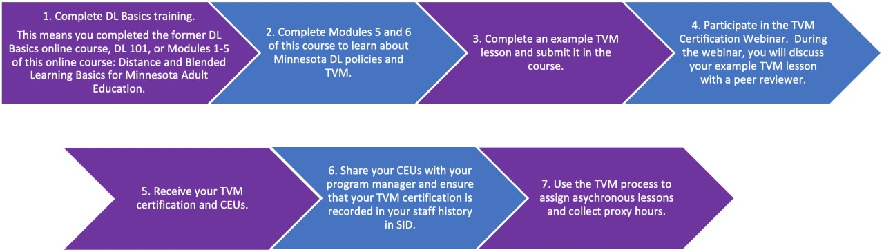 TVM flowchart